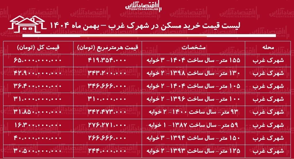 لیست قیمت خرید مسکن در شهرک غرب / قیمت خرید هر متر آپارتمان در این منطقه چقدر است؟ + جدول بهمن ماه ۱۴۰۴