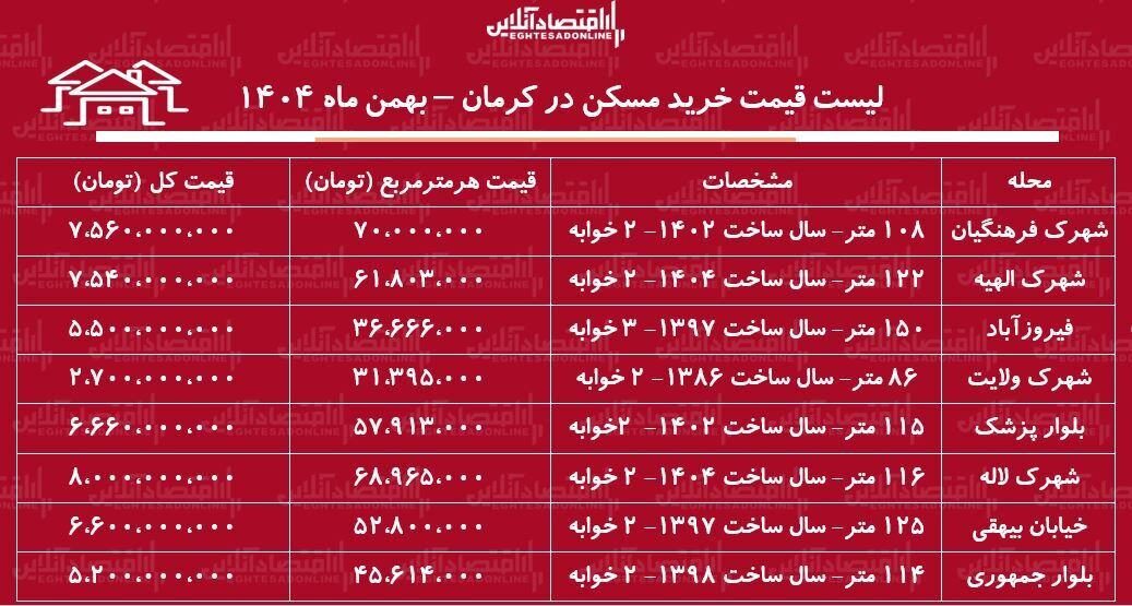 لیست قیمت خرید مسکن در کرمان / میانگین قیمت هر متر آپارتمان در این منطقه چقدر است؟ + جدول بهمن ماه ۱۴۰۴