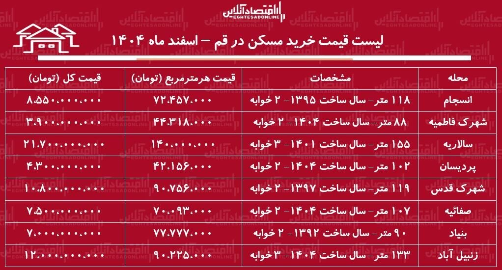لیست قیمت خرید مسکن در قم / خرید یک آپارتمان ۱۰۰ متری در صفائیه، پردیسان، بنیاد و...چقدر سرمایه نیاز دارد؟ + جدول اسفند ماه ۱۴۰۴