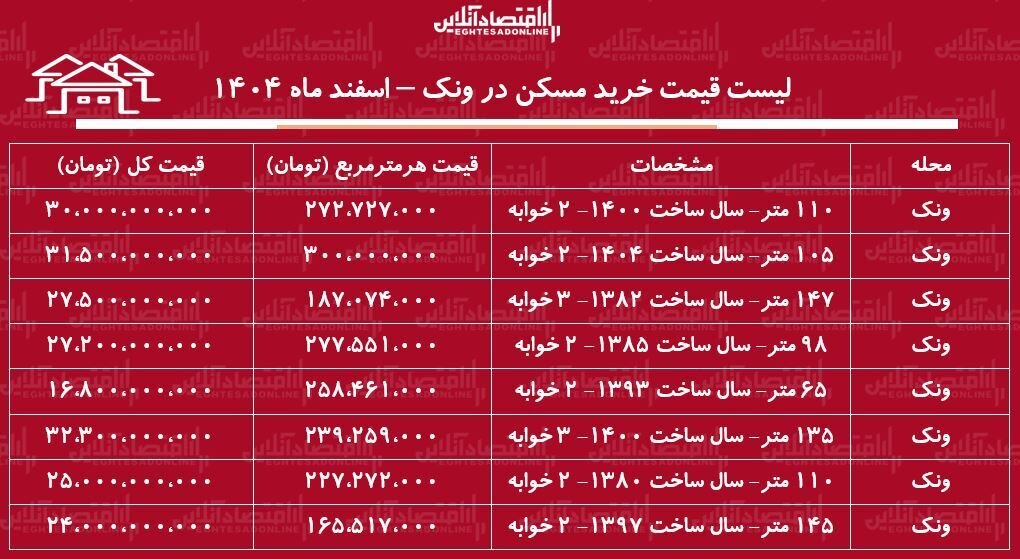 لیست قیمت خرید مسکن در ونک / خرید یک آپارتمان ۲ خوابه در این منطقه چقدر هزینه دارد؟ + جدول اسفند ماه ۱۴۰۴