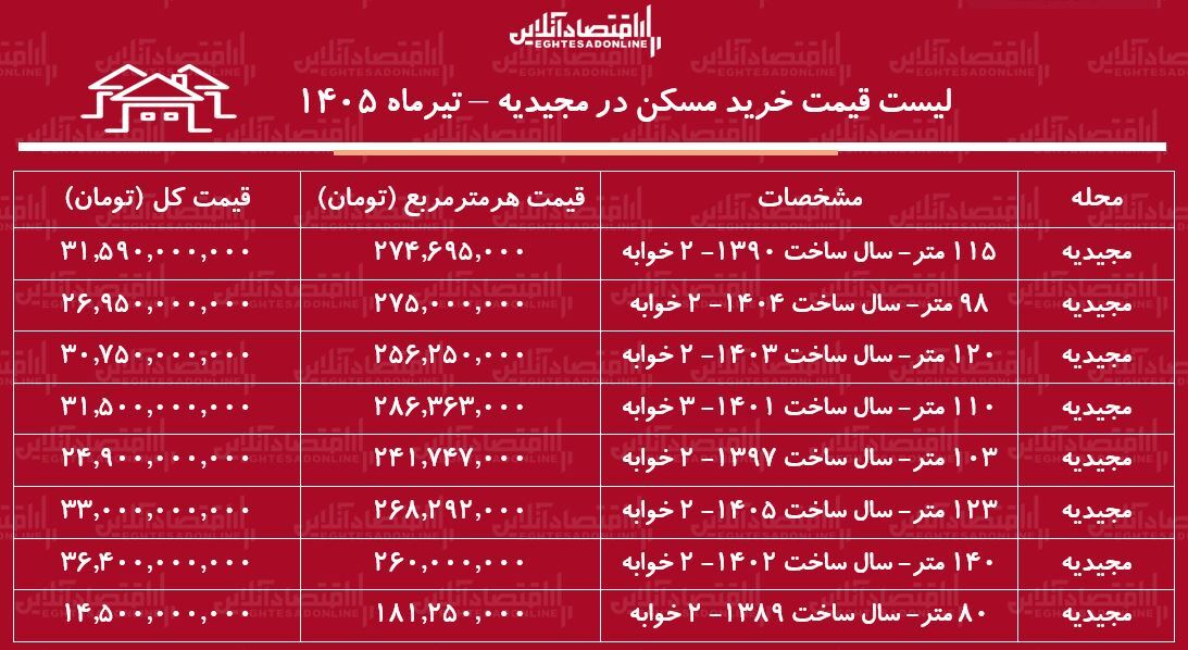 لیست قیمت خرید مسکن در مجیدیه/ هر متر آپارتمان در این منطقه چقدر قیمت دارد؟ + جدول