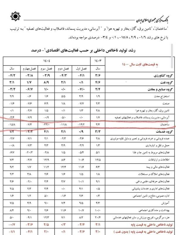 مسکن رکورد دار رکود در ۱۴۰۴ شد