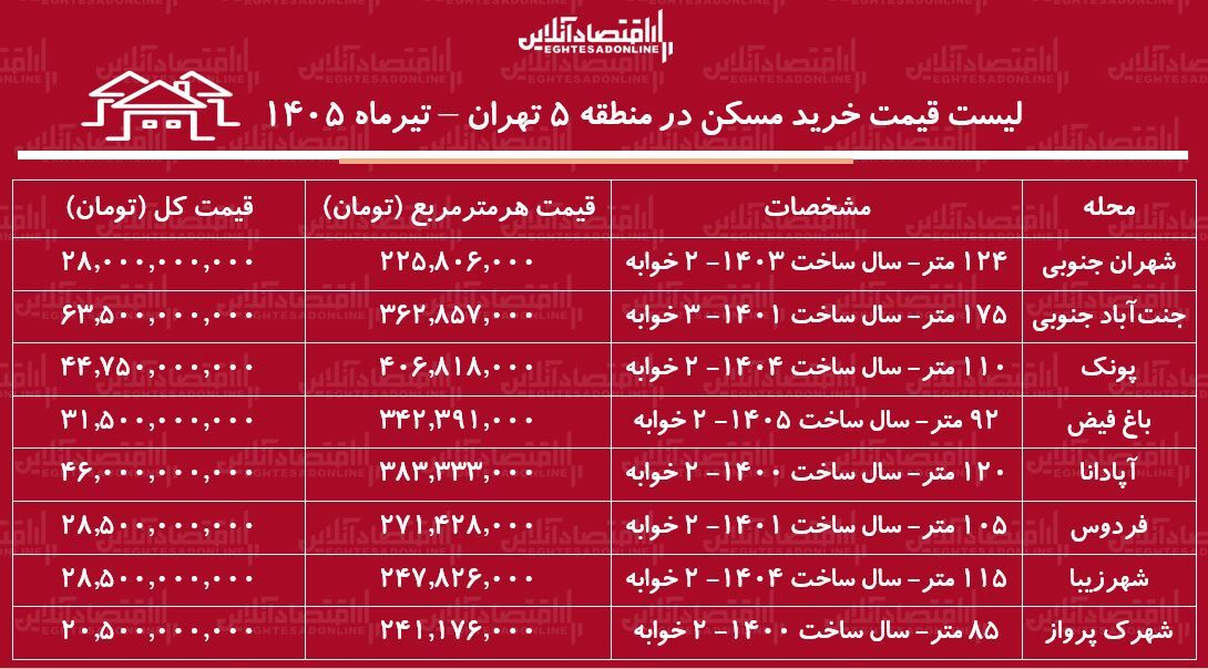 قیمت خرید مسکن در غرب تهران/ میانگین قیمت هر متر آپارتمان در شهران، جنت‌آباد، پونک و باغ‌فیض چقدر است؟ + جدول