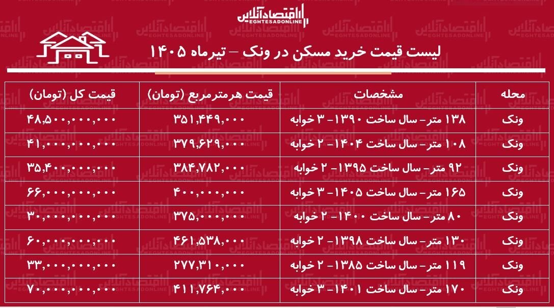لیست قیمت خرید مسکن در ونک/ خرید آپارتمان در این منطقه چقدر سرمایه نیاز دارد؟ + جدول