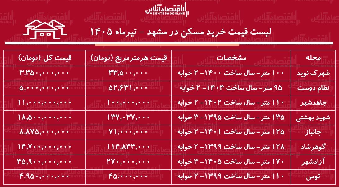 لیست قیمت خرید مسکن در مشهد/ هر متر آپارتمان در مناطق مختلف این کلان‌شهر چقدر قیمت دارد؟ + جدول