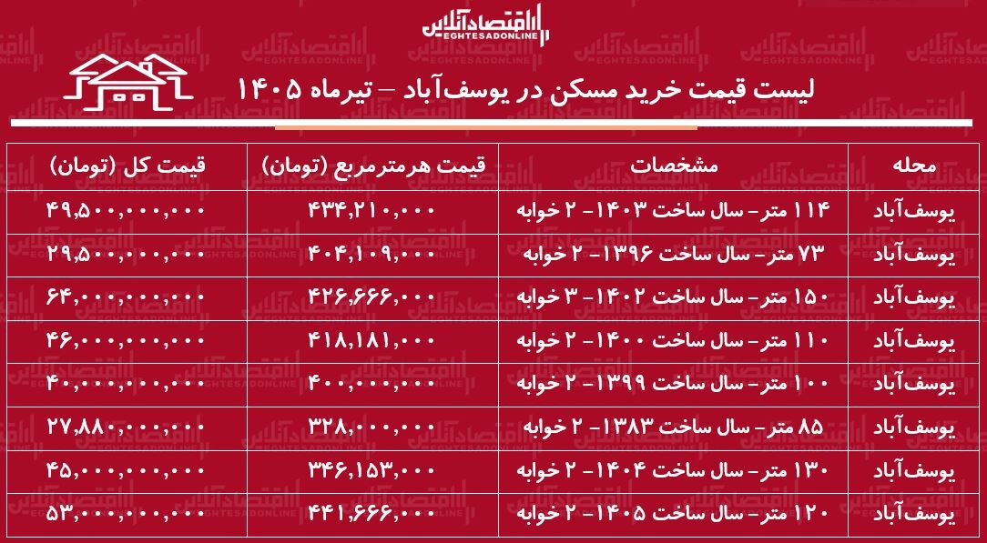 لیست قیمت خرید مسکن در یوسف‌آباد/ میانگین قیمت هر متر آپارتمان در این منطقه چقدر است؟ + جدول