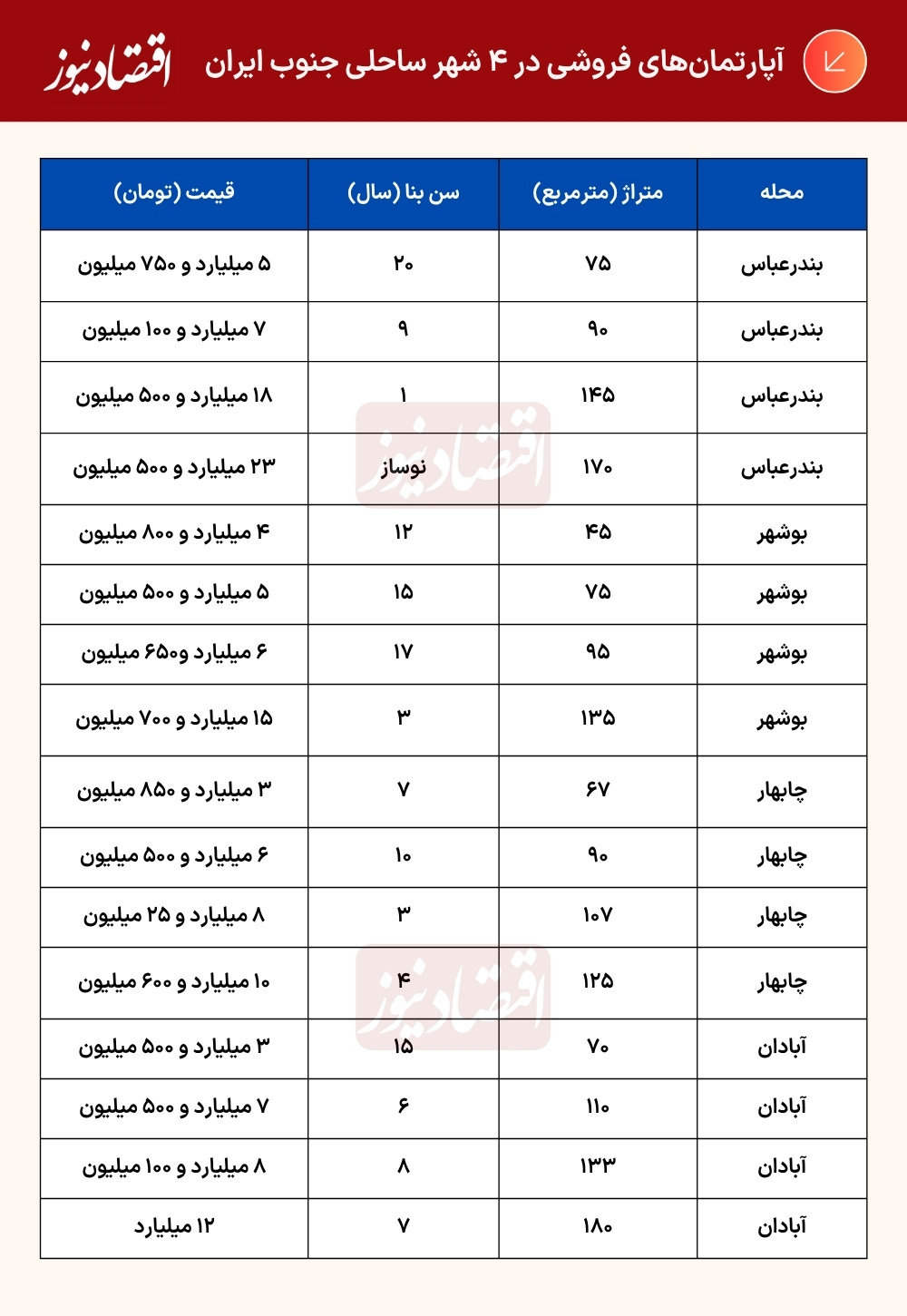 قیمت مسکن در ۴ شهر ساحلی جنوب ایران/ خرید خانه در بندرعباس، بوشهر و چابهار چند میلیارد تومان آب میخورد؟ +جدول