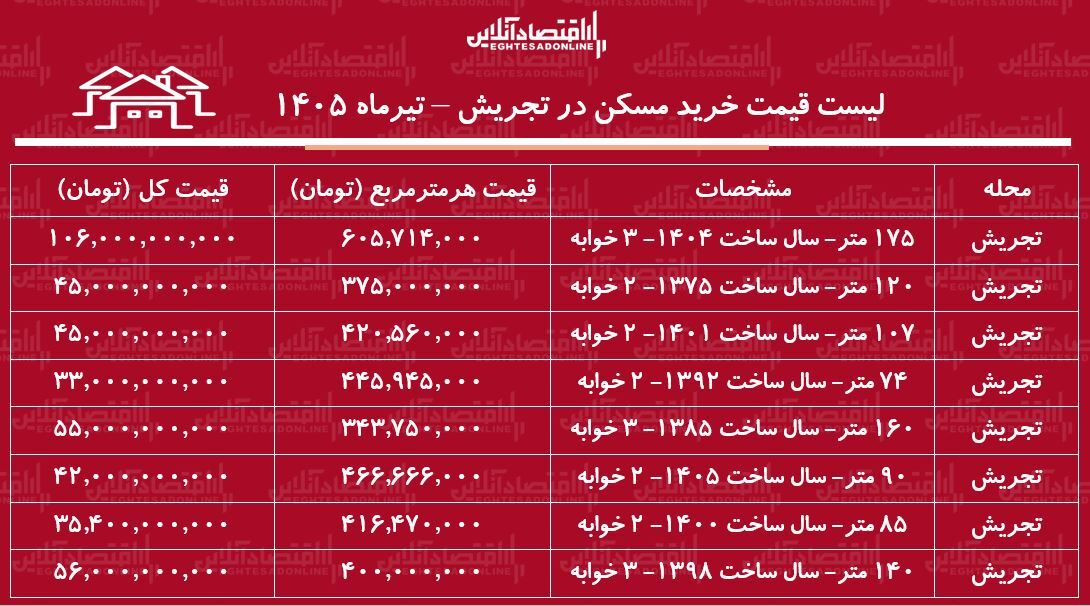 لیست قیمت خرید مسکن در تجریش/ میانگین قیمت خرید هر متر آپارتمان در این منطقه چقدر است؟ + جدول