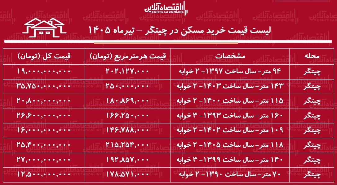 لیست قیمت خرید مسکن در چیتگر/ قیمت هر متر آپارتمان در این منطقه چقدر است؟ + جدول