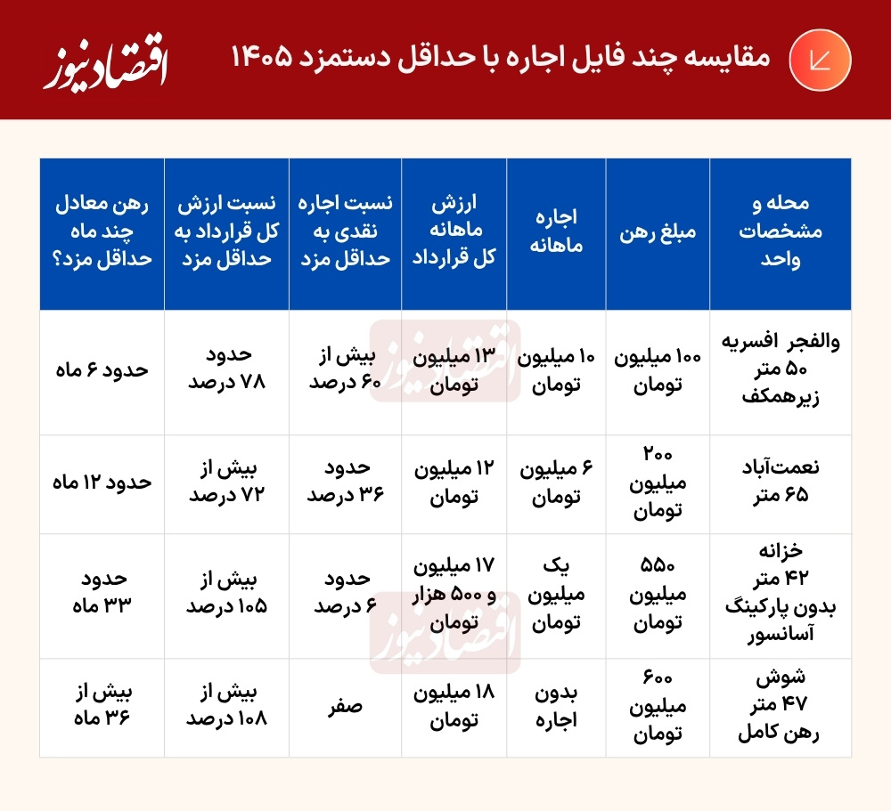 ترفند جدید صاحب‌خانه‌ها برای افزایش رقم اجاره/ این‌گونه رقم پرداختی اجاره ۵۰ درصد بالا می‌رود/ چرا مستاجر افزایش غیرقانونی اجاره را می‌پذیرد؟