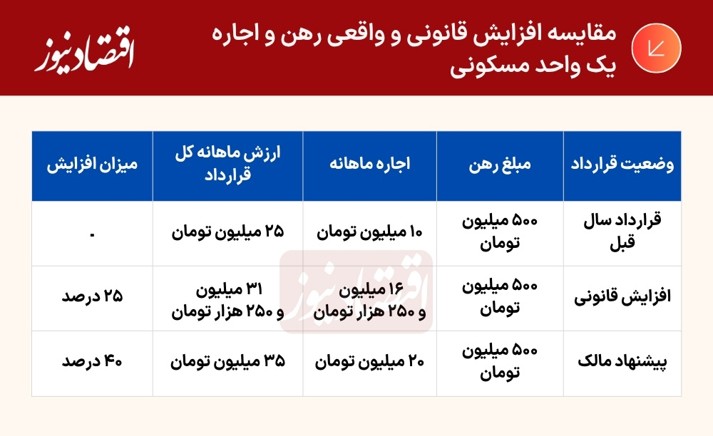 ترفند جدید صاحب‌خانه‌ها برای افزایش رقم اجاره/ این‌گونه رقم پرداختی اجاره ۵۰ درصد بالا می‌رود/ چرا مستاجر افزایش غیرقانونی اجاره را می‌پذیرد؟