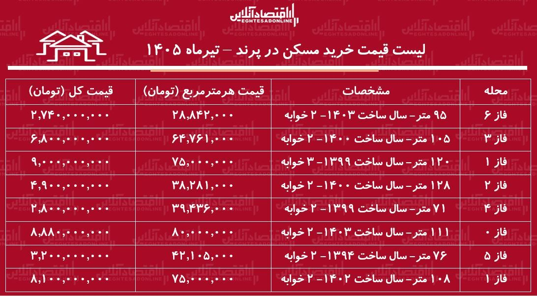 در این منطقه تهران، خانه متری ۲۸ میلیون تومان است/ با ۲ میلیارد تومان کجا خانه بخریم؟ + جدول قیمت