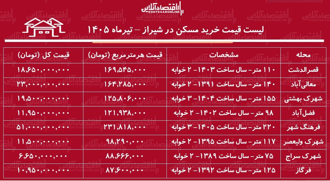 لیست قیمت خرید مسکن در شیراز/ خرید قصرالدشت، معالی‌آباد، شهرک ولیعصر و فرگاز چقدر سرمایه نیاز دارد؟ + جدول
