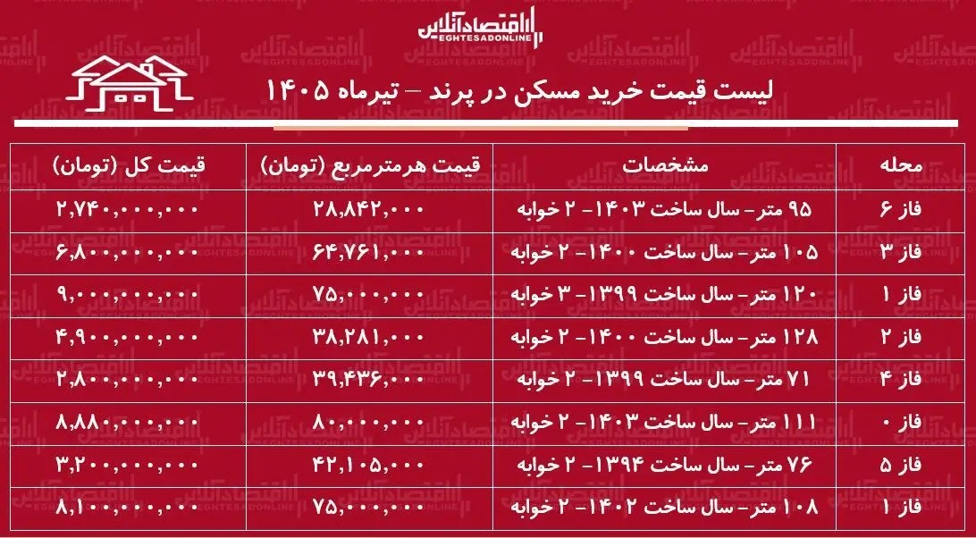 خرید آپارتمان در پرند چقدر هزینه دارد؟/ جدول قیمت