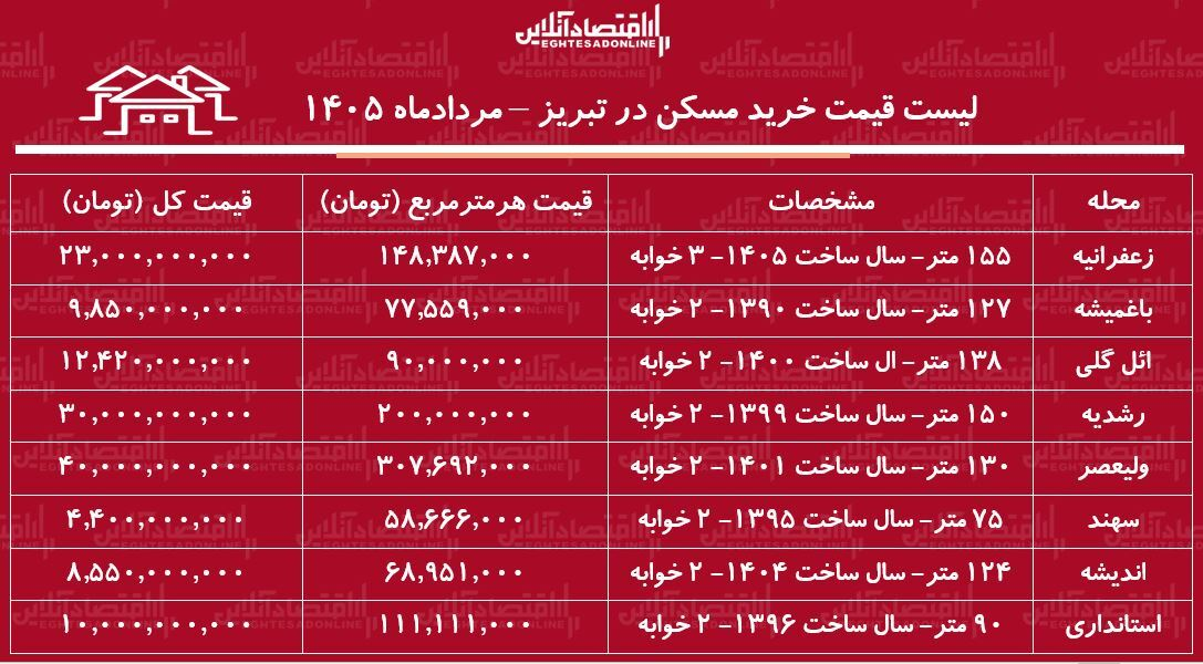 لیست قیمت خرید مسکن در تبریز/ خرید آپارتمان ۲ خوابه در ائل‌ گلی، باغمیشه، زعفرانیه، سهند و...چقدر سرمایه نیاز دارد؟ + جدول