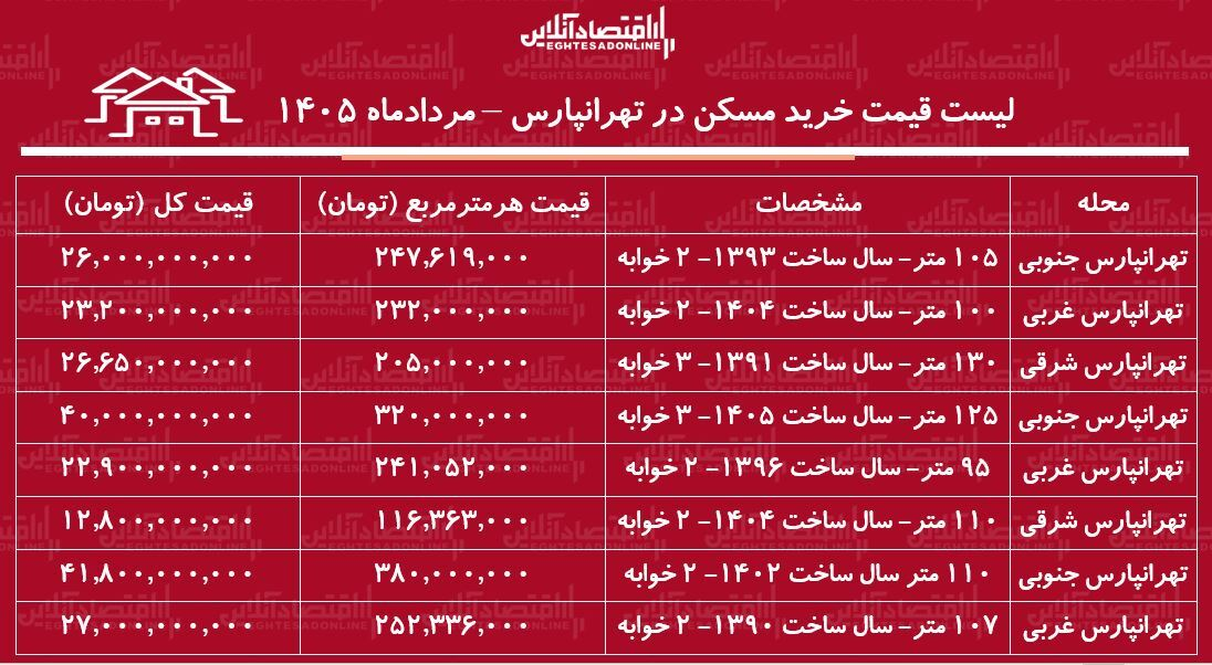 لیست قیمت خرید مسکن در تهران‌پارس/ میانگین قیمت خرید هر متر آپارتمان در این منطقه چقدر است؟ + جدول