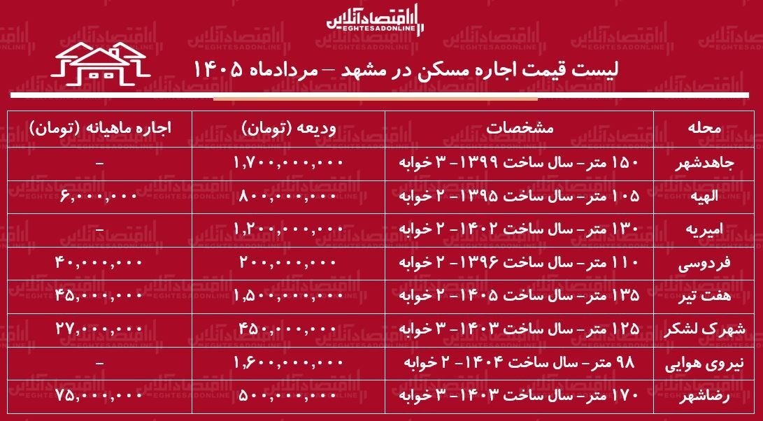 لیست قیمت اجاره مسکن در مشهد/ اجاره آپارتمان ۲ خوابه در این کلانشهر چقدر هزینه دارد؟ + جدول