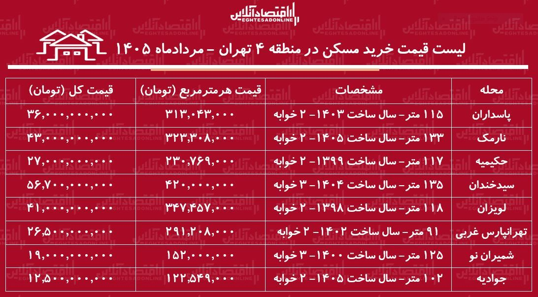 لیست قیمت خرید مسکن در منطقه ۴ تهران/ خرید آپارتمان ۲ خوابه در نارمک، حکیمیه، تهرانپارس، پاسداران و... چقدر سرمایه نیاز دارد؟ + جدول