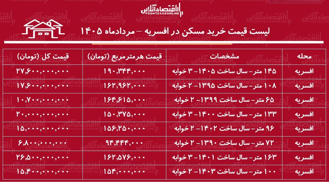 لیست قیمت خرید مسکن در افسریه/ میانگین قیمت خرید هر متر آپارتمان در این منطقه چقدر است؟ + جدول