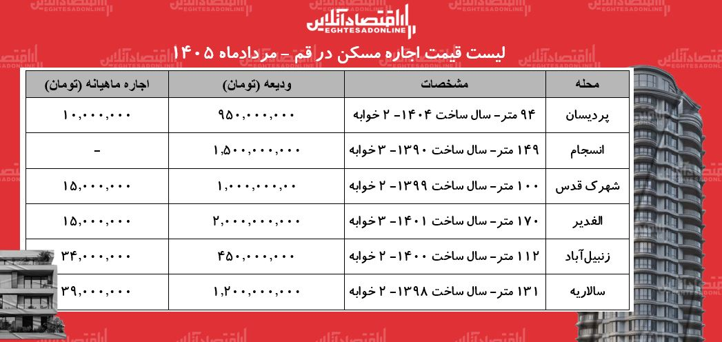 لیست قیمت اجاره مسکن در قم/ اجاره آپارتمان در سالاریه، پردیسان، زنبیل‌آباد و... چقدر هزینه دارد؟ + جدول