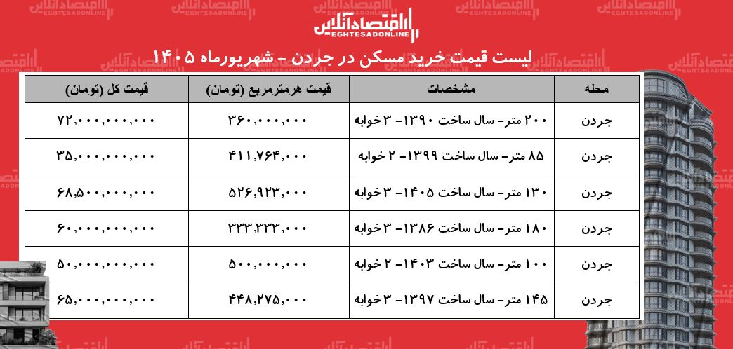 لیست قیمت خرید مسکن در جردن/ هر متر آپارتمان نوساز و قدیمی در این محله چقدر قیمت دارد؟ + جدول