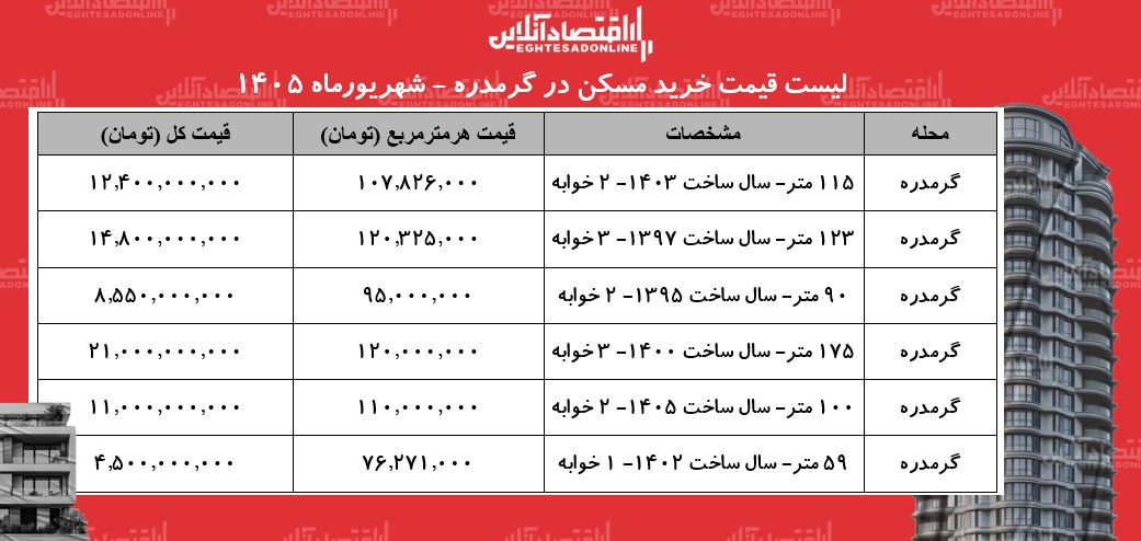 با کمتر از ۵ میلیارد تومان کجا می‌شود خانه خرید؟/ این خانه متری ۷۶ میلیون تومان است + جدول