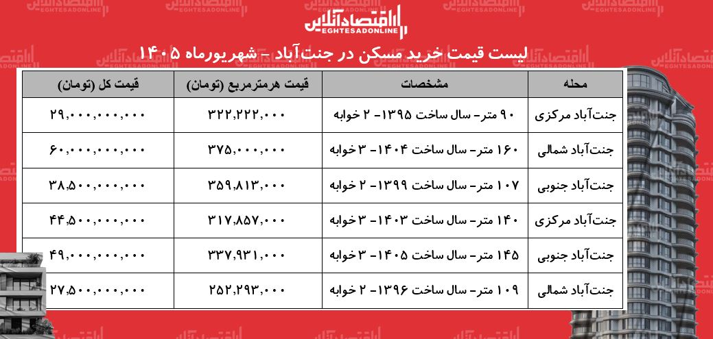 لیست قیمت خرید مسکن در جنت‌آباد/ خرید آپارتمان در این محله چقدر سرمایه نیاز دارد؟ + جدول