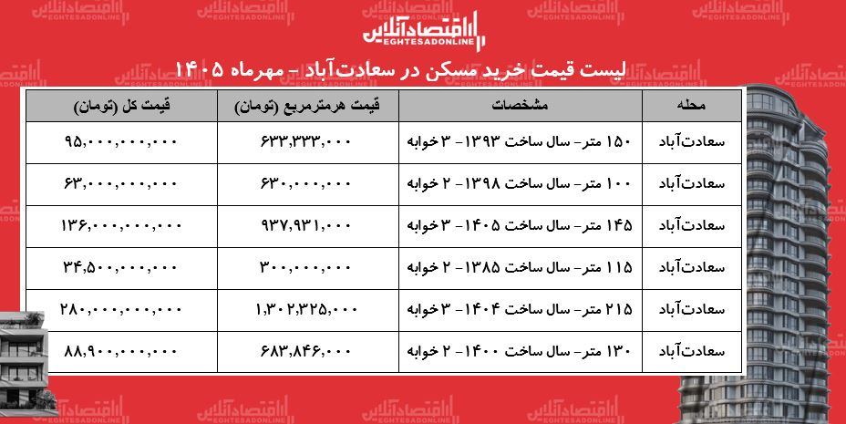قیمت عجیب خانههای اعیان نشین در تهران/ یک خانه ۱۰۰ متری چند؟ + جدول